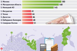 Зарплатная пропасть в России: север и столица богатеют, а регионы отстают на 200 тысяч